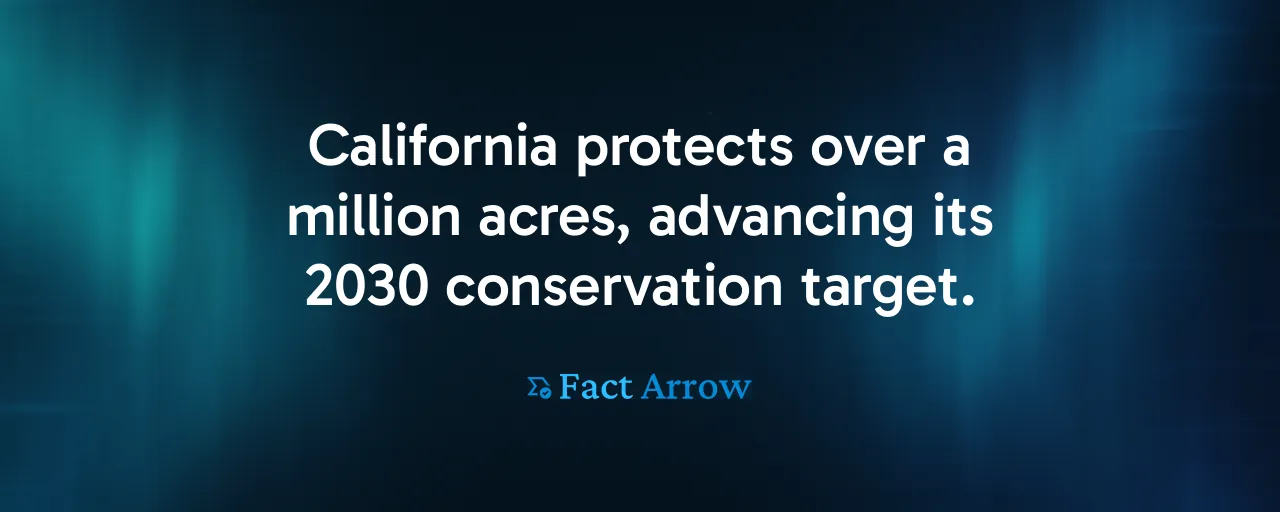 California protects over a million acres, advancing its 2030 conservation target.