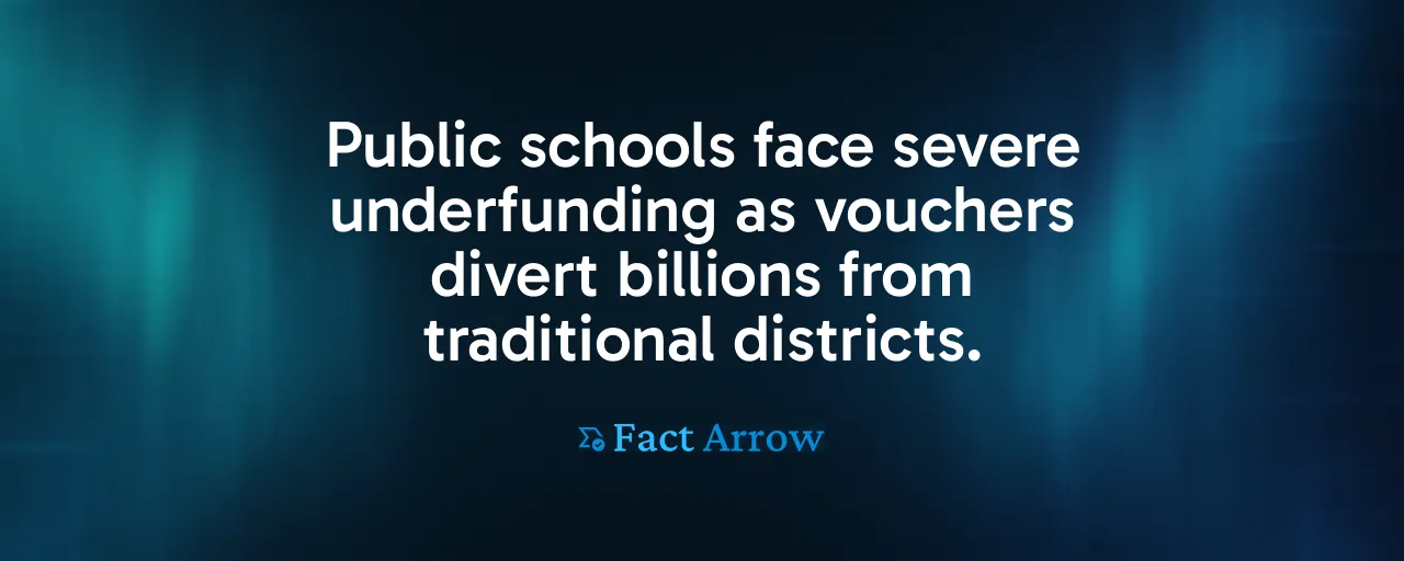 Public schools face severe underfunding as vouchers divert billions from traditional districts.