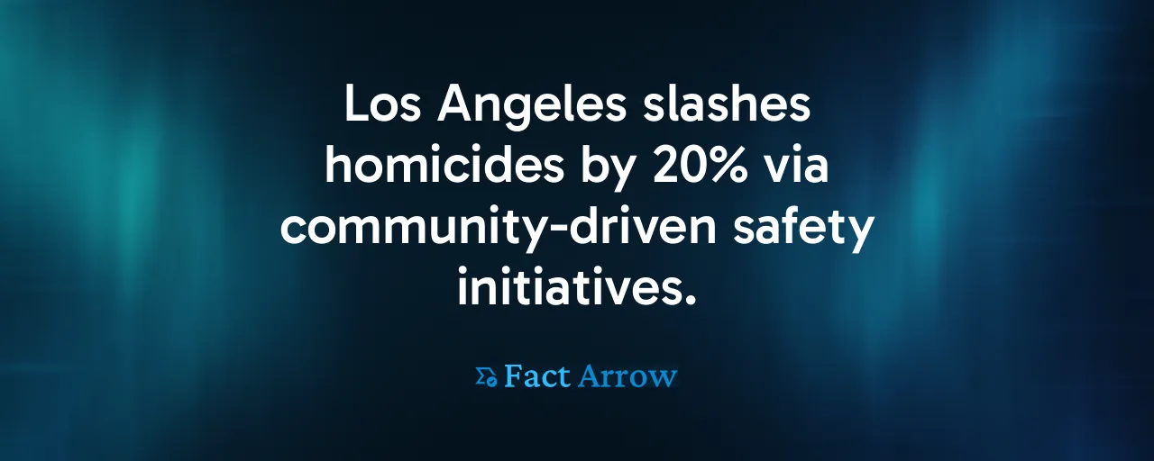 Los Angeles slashes homicides by 20% via community-driven safety initiatives.