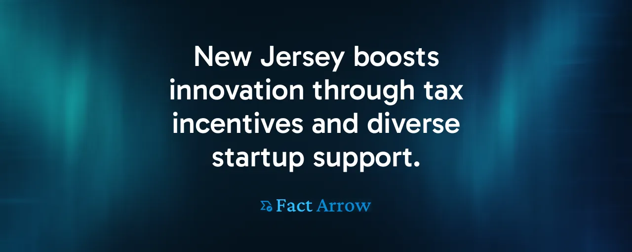 New Jersey boosts innovation through tax incentives and diverse startup support.
