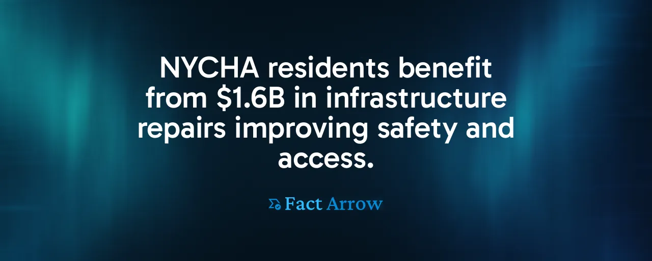 NYCHA residents benefit from $1.6B in infrastructure repairs improving safety and access.