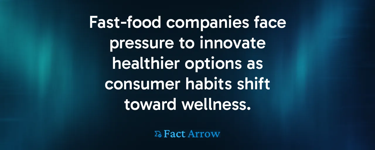 Fast-food companies face pressure to innovate healthier options as consumer habits shift toward wellness.