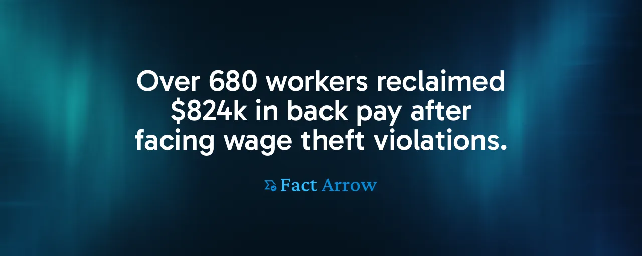 Over 680 workers reclaimed $824k in back pay after facing wage theft violations.