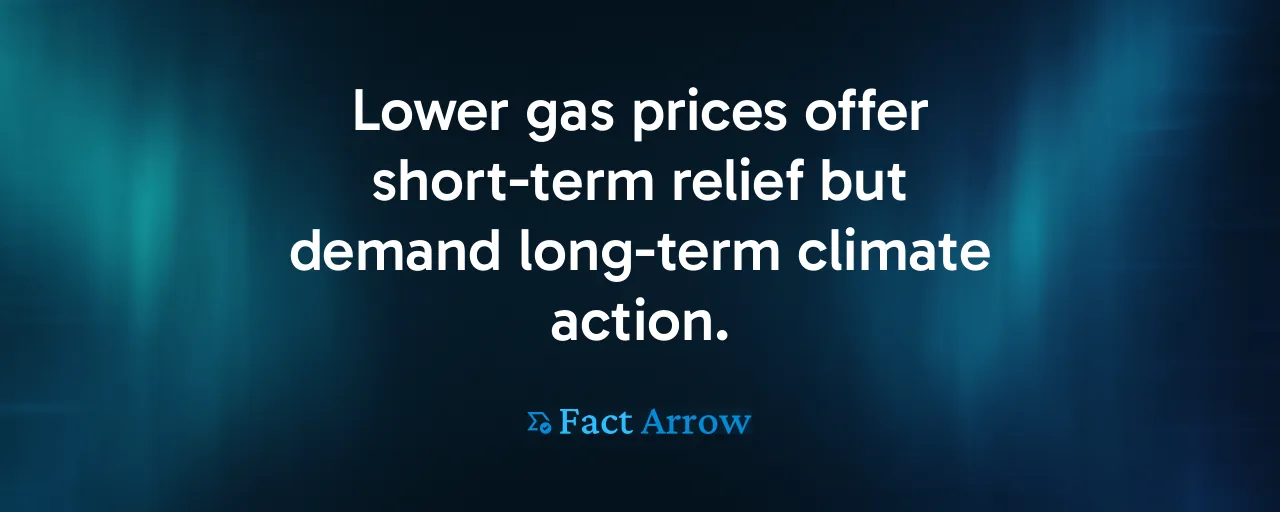 Lower gas prices offer short-term relief but demand long-term climate action.