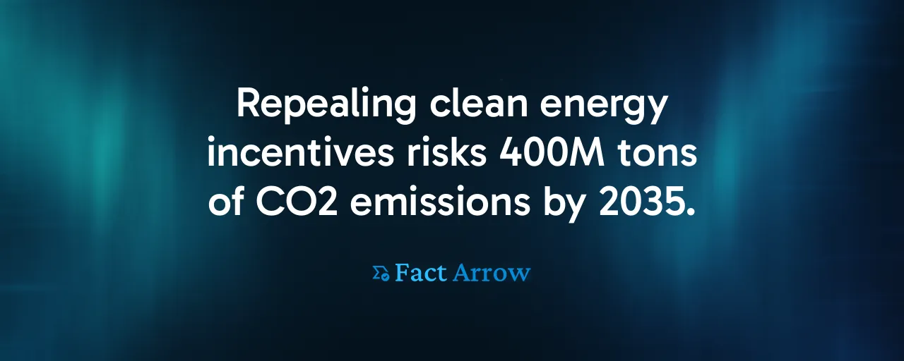 Repealing clean energy incentives risks 400M tons of CO2 emissions by 2035.